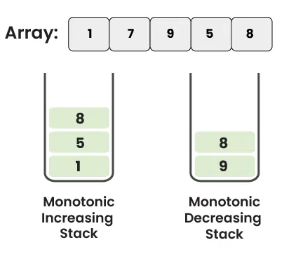 Monotonic Stack