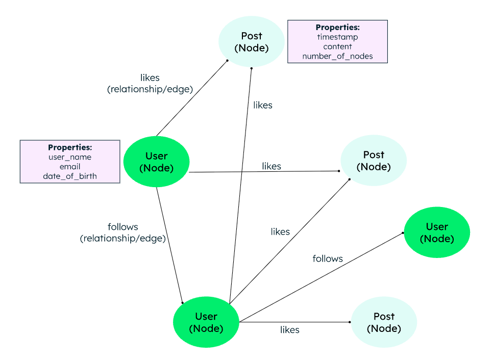 Example of graph databases