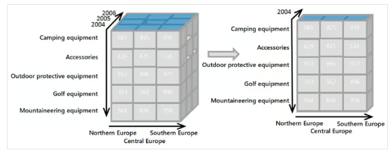 OLAP cube slicing