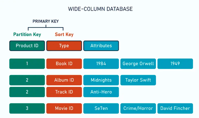 Example of column-oriented databases